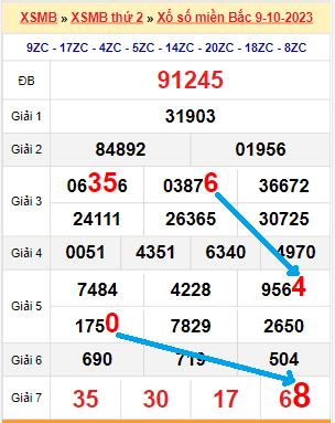 Tổng hợp soi cầu miền Bắc